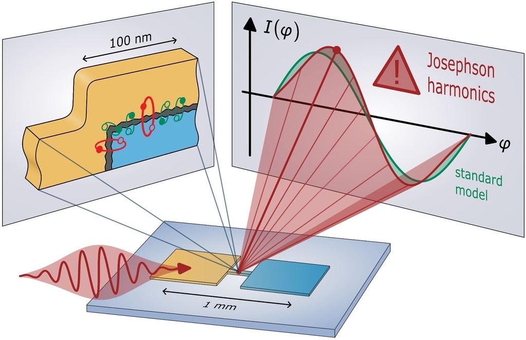 Josephson harmonics in tunnel junctions